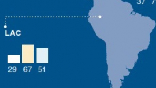 World Energy Council study highlights massive challenges to the energy system of Latin America and the Caribbean