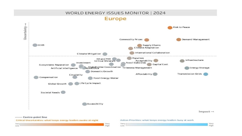 World Energy Issues Monitor 2024 - Europe Map
