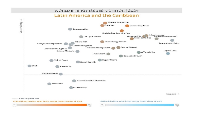 World Energy Issues Monitor 2024 - Latin America and the Caribbean Map