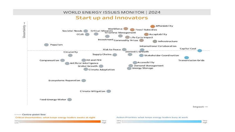 World Energy Issues Monitor 2024 - Startup & Innovators Map
