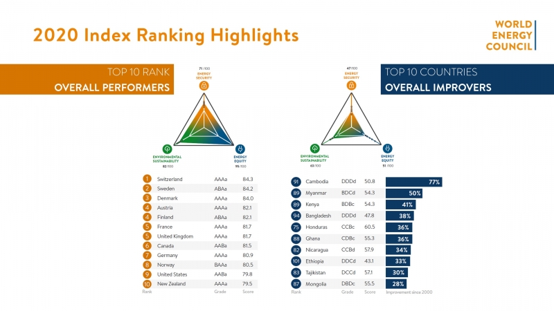 Top 10 ranks of the overall improvers and Top 10 countries of the overall improvers