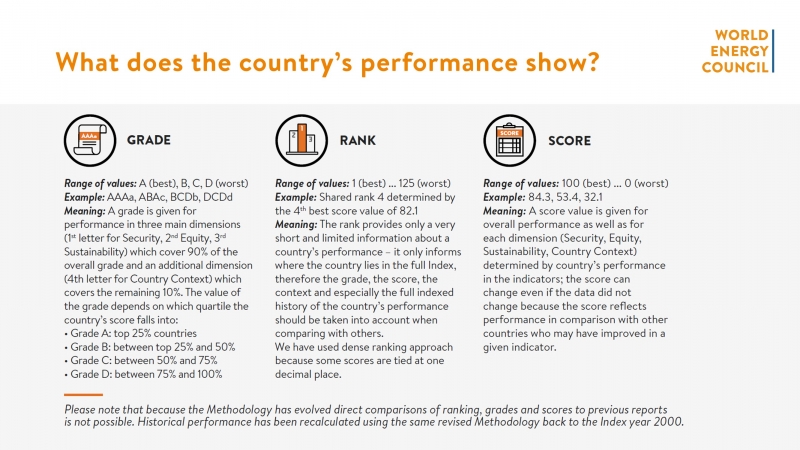 What does the country’s performance show?