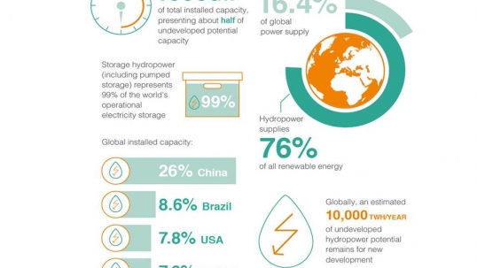 New World Energy Council Report: hydropower’s big surge - set to double by 2050