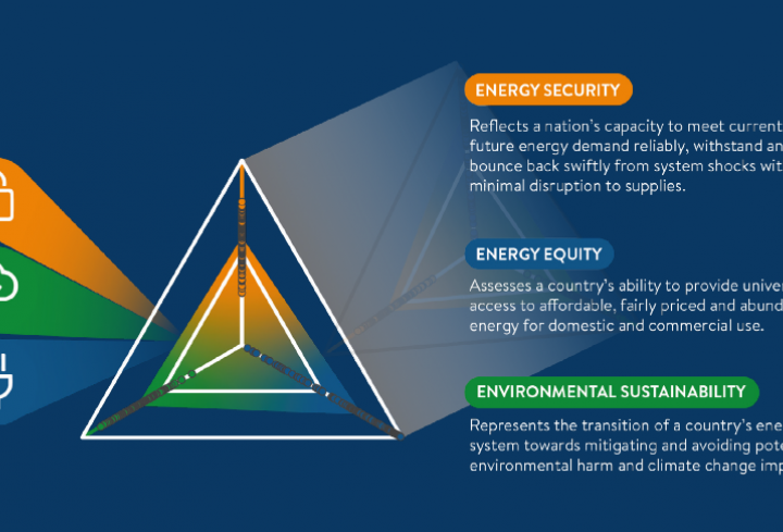 Latest World Energy Trilemma Report reveals impacts from world’s first consumer-led energy shock on energy transitions
