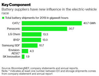 Electric-Car Mania Turns Battery Makers Into Power Brokers